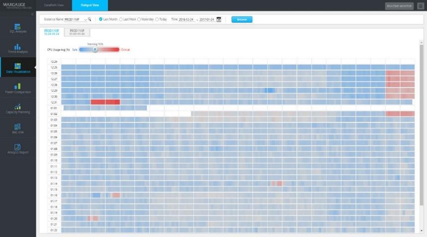 에대하여, Elapsed Time / Schema / Program / SQL 의비중도를양방향으로분석가능하며, 직관적으로이해가능한 UI 를제공합니다