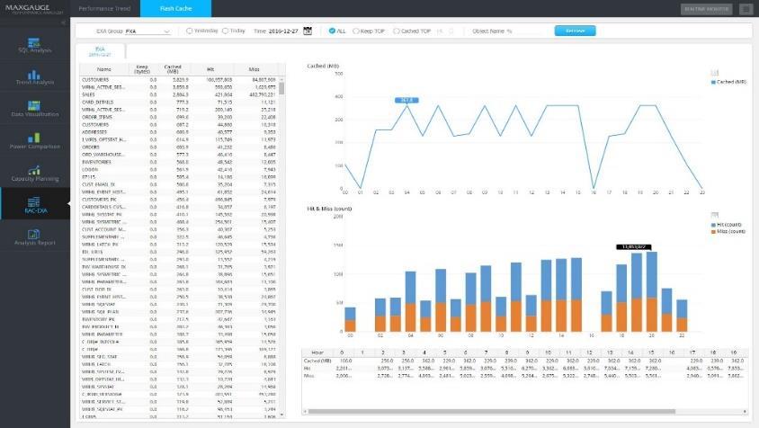 Server 와 DB 성능지표를한화면에구성하여 EXADATA 부하구간을쉽게파악하고분석할수있습니다.