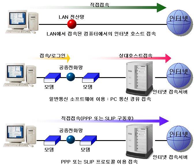인터넷접속방법 컴퓨터 + LAN 카드 + 전용선
