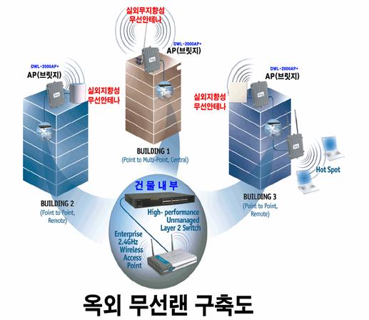 무선랜구축의예