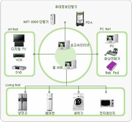 홈네트워크란 정보가전의모든기기