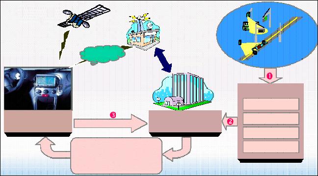 텔레매틱스개념도 GPS 위성 노변기지국 위치정보 이동통신망 통신업체 전용회선 실시간교통정보수집체계 정보제공자 텔레매틱스단말기 ( 자동차 ) 현위치정보 /