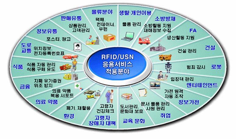 RFID 응용분야