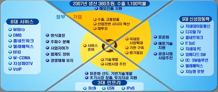 3) 9 대 IT 신성장동력