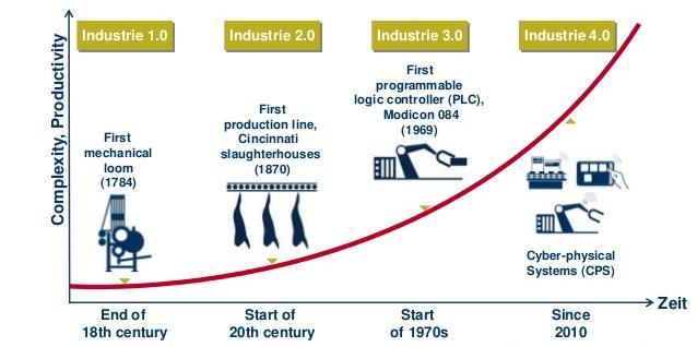 - 10 - Industry 4.0 = Hope or Real?