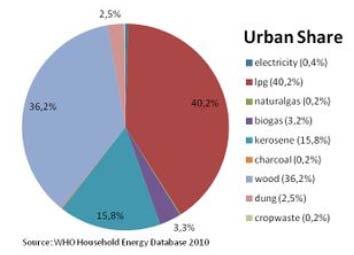 에너지수요ㅇ가정용에너지, 산업분야, 교통및수송분야가각각전체에너지소비량의 89%, 4.5%, 3.