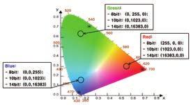 예를들면, < 그림 4> 에서보듯이빨간색의경우, 8비트시스템은 (R, G, B) 컬러코드가 (255, 0, 0) 이고, 10비트시스템은 (R, G, B) 컬러코드가 (1023, 0, 0), 14비트시스템은 (R, G, B) 컬러코드가 (16383, 0, 0) 이다. 초록색과파란색도마찬가지이다.