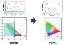 컴퓨터비전및영상처리를위한컬러시스템의이해 < 그림 8> CIERGB 와 CIEXYZ 컬러시스템 < 그림 9> CIEXYZ 컬러시스템의문제점 스 (-) 값들은색재현등에문제점이있어단점으로간주되고있다.