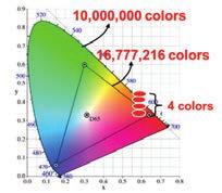 컴퓨터비전및영상처리를위한컬러시스템의이해 < 그림 14> RGB 8 비트시스템모니터의컬러 < 그림 15> 10 비트 RGB 시스템모니터의컬러 로구분가능한컬러의수는 10,000,000인데 RGB 8비트시스템의모니터의컬러의수는 16,777,216이다. 그런데 RGB 8비트시스템의모니터의색역의크기는시각시스템색역의 35.9% 밖에되지않는다는데심각한문제가있다.