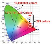 359의계산에서얻어진수이다.) 그러나 RGB 8비트시스템모니터의색역내에존재하는컬러의수는 16,777,216이나돼서이론적인수 3,590,000보다 4.67배나되는것이다. 이수는 RGB 8비트시스템모니터의색역내에존재하는컬러의수 16,777,216을 CIEXYZ의 35.9% 에해당되는컬러의수 3,590,000로나눈값이다.