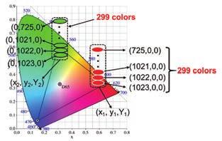 조윤지 < 그림 16> 10 비트 RGB 시스템모니터의컬러 < 그림 17> 감마 (Gamma) 모든위치에서중첩되는컬러의수는약 299개이다. 빨강같은컬러와초록같은컬러를예로설명하자. 여기서빨강같은컬러와초록같은컬러들은좁은모니터의색역내에있는컬러들이므로순수한빨강, 순수한초록이아니라는뜻이다.
