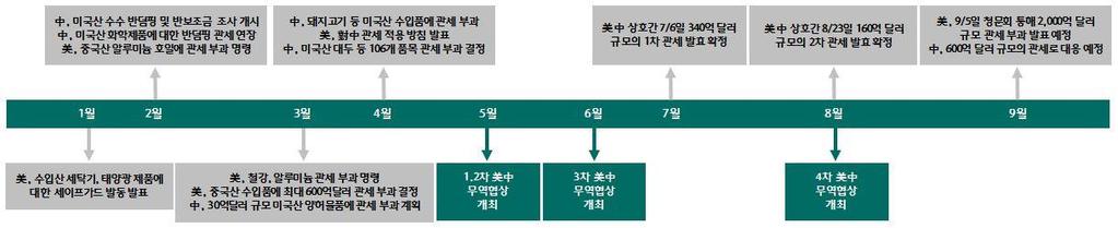 시황저격주식시황 / 파생김용구 2-3771-7526 그림 1. 218 년 G2 무역분쟁이슈타임라인 자료 : 언론보도, 하나금융투자 표 3.