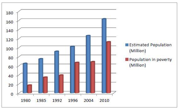 < 나이지리아인구및빈곤인구 > < 나이지리아빈곤변화 1980-2010> Year Non-poor Moderately poor Extremely poor 1980 72.8 21.0 6.