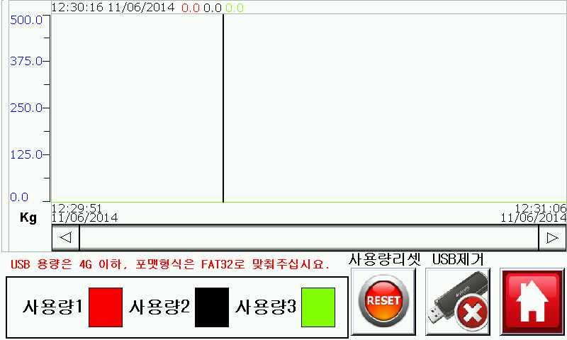 10. 화면설명 - 속도그래프 USB 제거시해당버튼을누르고제거하여주십시요. 위치클릭시상단에 데이터값표시 각각스크류에대한속도값이기록됩니다. RPM 단위이며, 기본 10 초단위로 기록됩니다. USB 제거시 USB 제거버튼을누르고제거하여주십시요. 11.