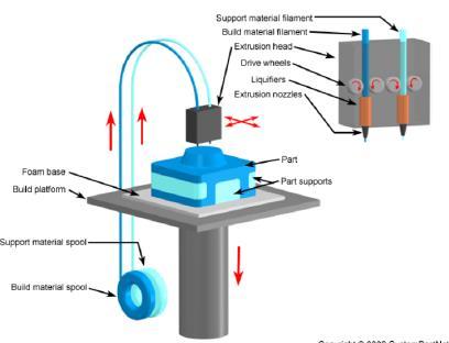 Stratasys 가개발 3D Systems 창업주가고안 텍사스대학교연구진이개발 특징 ABS, 폴리아미드, 폴리카보네이트,