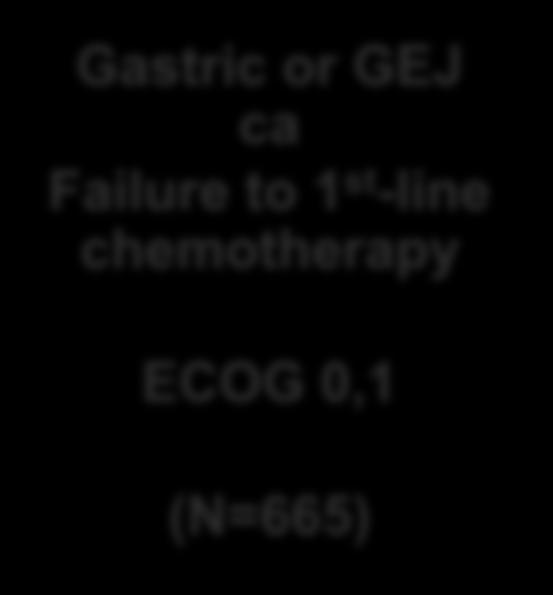 RAINBOW-2 nd -line Phase III, 170 centers, 27 countries Gastric or GEJ ca Failure to 1 st -line chemotherapy ECOG 0,1 (N=665) R 1:1 Paclitaxel + Ramucirumab Paclitaxel+ Placebo Stratification: