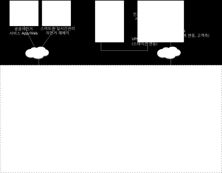 저렴한비용으로신속한시스템구성 - VPN 으로관제센터와연동구성 - 고객이원하는서비스구성을최소의비용으로 보안구성강화 신속하게구성완료 - DMZ 와 private zone