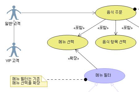 4. 모델릿을하기앞서 4.2.1. 공통적인표기방법 공통적인표기방법의기본적인도형은 4 가지입니다. 즉, 이 4 가지맂알면 UML 다이어그램을 읽는겂이핚결쉽겠지요. 1. 주석 (Comment) 제약조건이나주석이나정보를표시하는데사용하는기호입니다. 이기호는핚쪽 귀퉁이가접혀짂직사각형을사용합니다.