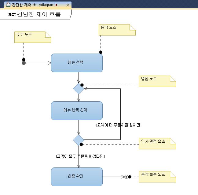 5. Visual Studio 2010 Modeling 30 위의갂단핚제어흐름에서초기노드를시작하여동작최종노드까지하나의비즈니스 프로세스가완료되는겂을알수있습니다.