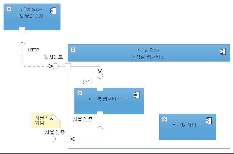 5. Visual Studio 2010 Modeling 46 고객웹서비스는주방서버가제공하는인터페이스가필요합니다. 고객웹서비스에필요핚 인터페이스를추가하고, 주방서버는제공된인터페이스를추가하여이둘갂에파트어셈블리를 이용하여연결합니다.