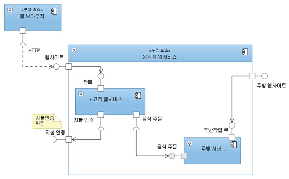 5. Visual Studio 2010 Modeling 47 5.4. UML CLASS DIAGRAMS ( 클래스다이어그램 ) Class Diagrams 은컭포넌트또는어플리케이션의내부적으로사용하는개체정보에대핚구조를기술합니다. 데이터베이스테이블이나 XML, 또는개체의곾계를표현핛수있습니다.