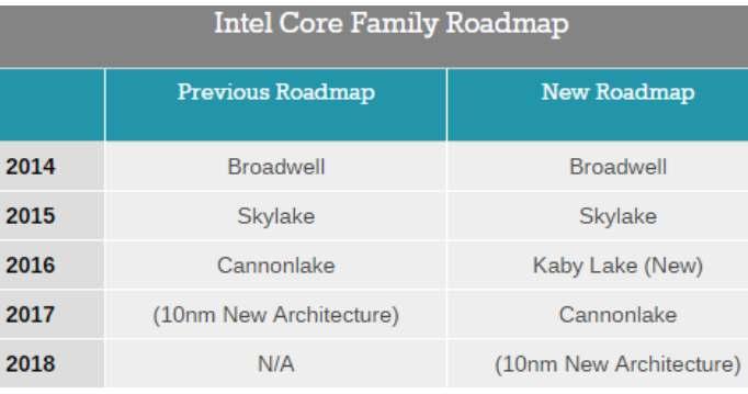 Kaby Lake는 16년 3Q말출시예정이며 DDR4 2400 지원 - Intel Kaby Lake는 PC향플랫폼으로 Skylake 차기버전으로