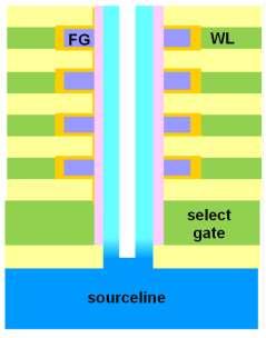 자료 : 언론, NH 투자증권리서치센터 방향3 : 3D NAND 경쟁본격화로 1개업체에서 6개업체로확대마이크론은 Floating Gate 방식을사용하고추가로 Cell