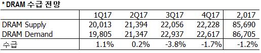 2017년수급분석 2017 년수급 : DRAM 수급전망 2017 년수급전망 (- 공급부족, + 공급초과 ) (1Gb eq., Mpcs) 24,000 공급 수요 DRAM 수급 19,000 4.8% 2.8% 14,000 2.1% 0.9% 1.4% 1.1% 0.2% 0.3% 0.2% -1.0% -0.7% -0.6% -1.7% -1.7% 9,000-2.