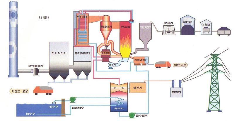 Ⅱ. 연구내용및방법 <Figure 1> Distribution diagram of "D" Power Plant. <Figure1> 는동해화력발전시설의계통도를나내었으며, 연료투입과유동상 층소각로와전기집진기, 배출구로전기를생산하는시설로구성되어있다. 나.