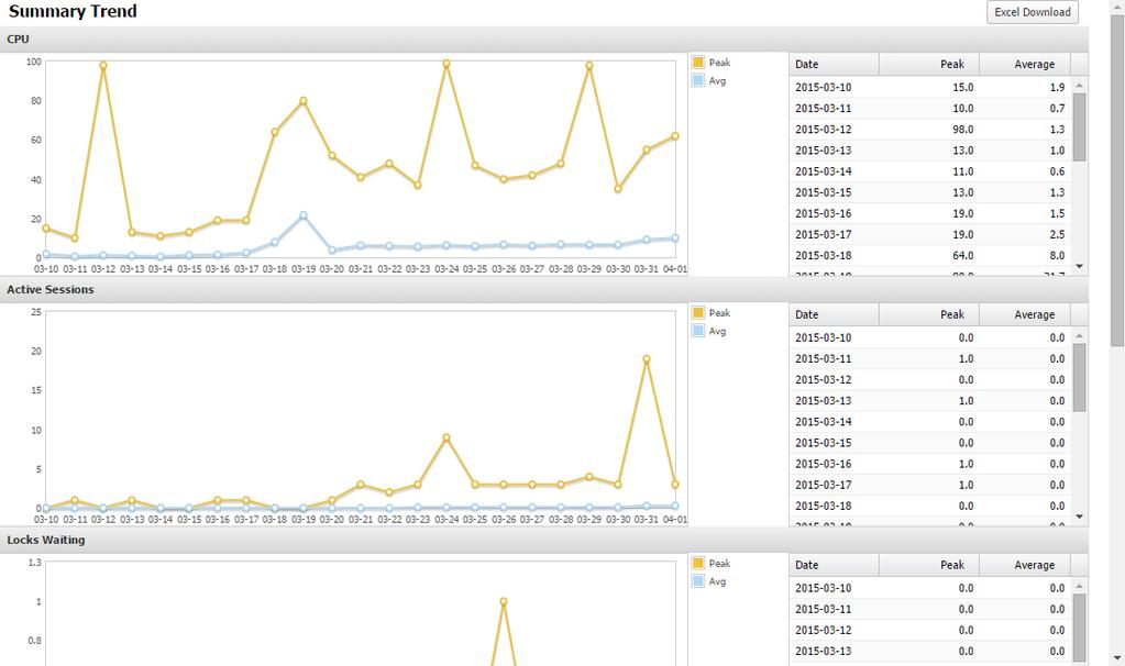 성능분석 Summary Trend