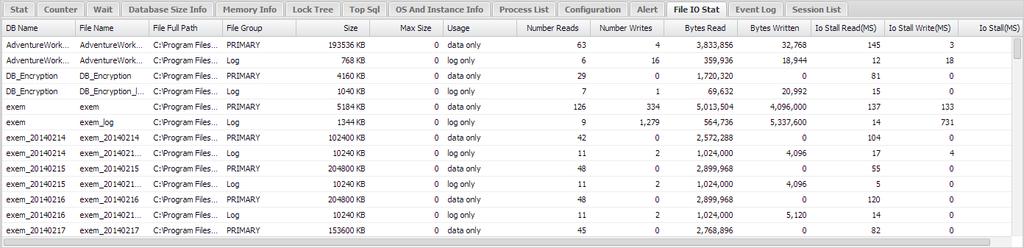 MaxGauge For SQL Server User's Guide 11) File IO Stat 탭인스턴스전체에서사용되고있는데이터파일및로그파일에대한 IO 현황을확인할수있는화면입니다. 각파일의현재크기, 최대파일사이즈, 자동증가설정을비롯하여파일에발생한읽기및쓰기수, 읽기및쓰기에소요된바이트수및대기에대한정보까지확인할수있습니다.