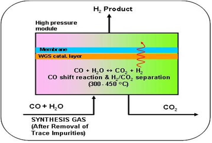 박막촉매층설계및모듈화를동한장치 - 수소및이산화탄소투과도측정 2단계목표 : 반응분리동시공정의분리거동 /