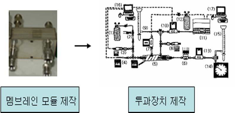 운전조건에따른반응전환율및분리 / 투과도 3단계목표 : 반응분리최적운전조건및공정모사 DB 구축 -