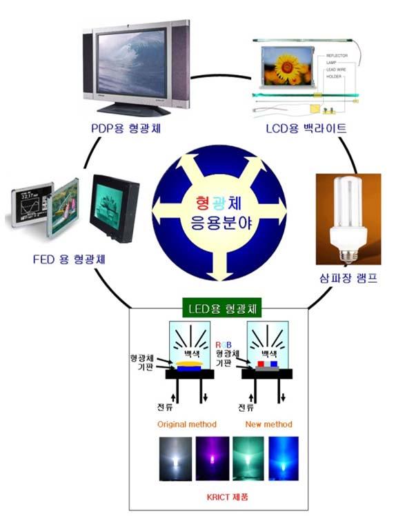 Super Critical Water 초임계수기술의응용분야 Supercritical Water Oxidation Hydrothermal Synthesis under SCW Army wastes High luminescence μm-nm sized phosphor Low energy consumption Biomedical Refractory organic