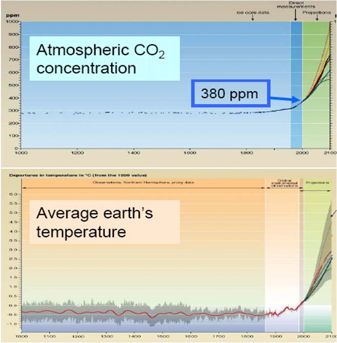 Carbon Dioxide Reduction Storage