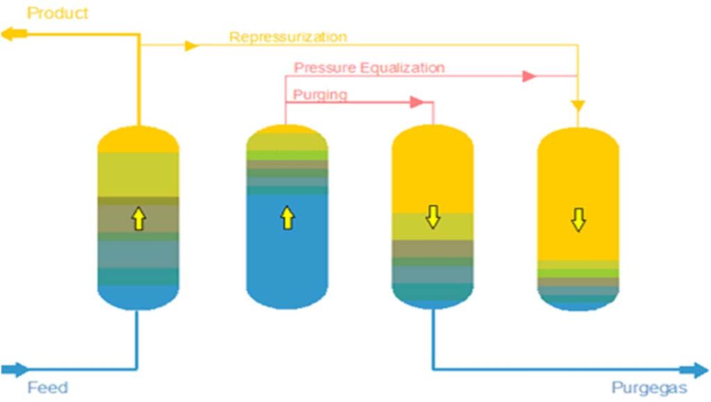 Pressure Swing Adsorption 기체혼합물로부터특정성분을분리하거나혹은제거시켜기체를분리, 정제하는데사용되는공정. Molecular Sieve 흡착제로채워진흡착탑을원료기체가고압상태로통과. 선택도가높은성분들을우선흡착하게되고선택도가낮은성분들은흡착탑밖으로배출.