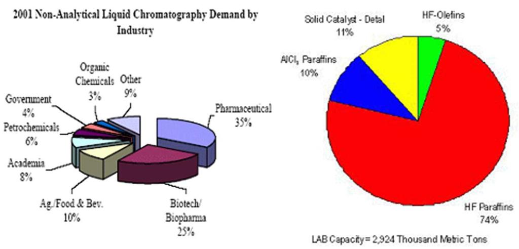 에너지절약형정밀화학 SMB 분리공정개발의필요성 Pharmaceutical Product (world market: $550 billion/year) Ex) Chiral market: $9.6 billion/year (1,2) ( 연간 10.