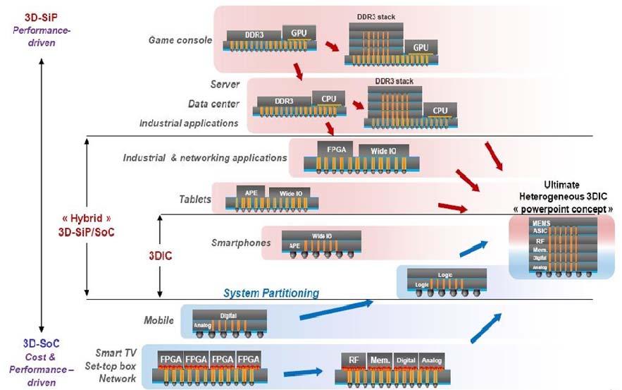 [ 그림 53] TSV Chip Wafer 전망 : 2015 년 3D Wide I/O Memory 본격양산예상 10,000,000 8,000,000 3D Wide IO Memory 3D Stacked DRAM 3D Stacked NAND Flash 6,000,000 4,000,000 2000,000 Logic 3D SiP / SoC MEMS /