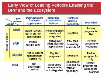 The Analysts View "Users should seek vendors that offer an integration of SOA-enabled business applications, composition toolsets (integrated), a business services repository and the potential for