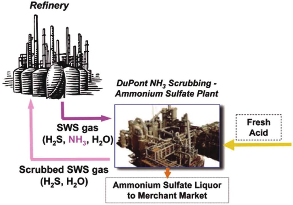그림 6. SWS 가스내암모니아회수및활용 (Dupont) 하여 ammonium sulfate 생산을위한원료로사용하고있다. 이를통해정유플랜트 SRU 시설의성능저하요인을제거함과동시에버려지던암모니아를유용한자원으로활용함으로서플랜트운영의경제성을향상시켰다. 4.