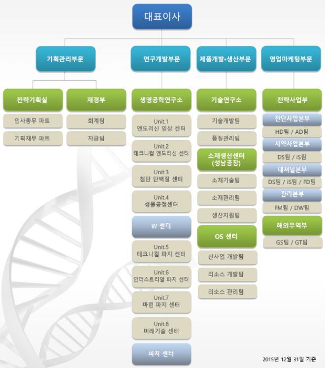 2015년 12월 31일기준 부 문 인원 사 무 20