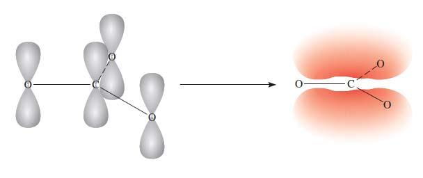 탄산이온 (CO 3 2- ) 에서의결합 벤젠과는약간다른형태이지만역시비편재화되어있다.