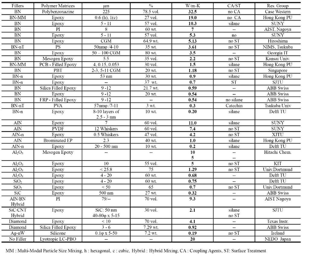 1 복합재료의열전도도는고분자, 필러의열전도도가높을수록높아진다. 2 열전도도는마이크로사이즈의필러사용시급격히증가한다. 3 Coupling agent는열전도도향상에기여하고나노필러에서더효과적이다. 4 필러의배향이복합재료의열전도도를상승시킨다.