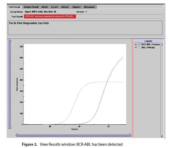 E ΔCt : the efficiency of the PCR calculated