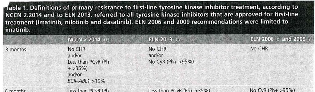 Response criteria of CML 26 Baccarani M, et