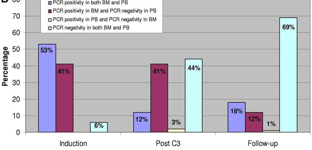 Minimal residual disease monitoring by quantitative RT-PCR in core binding factor AML