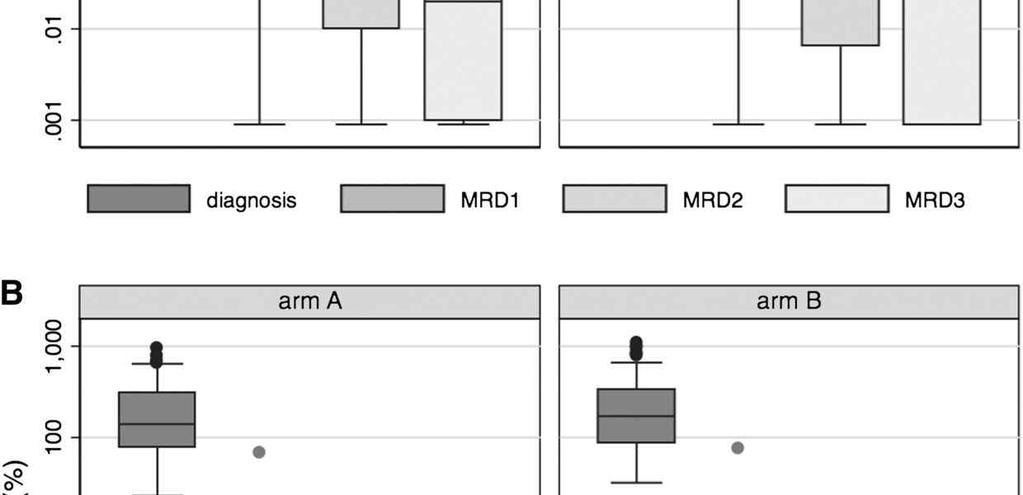 BM samples Results (transcript ratio) [fusion gene/abl1] 100 Time points MRD 1 before