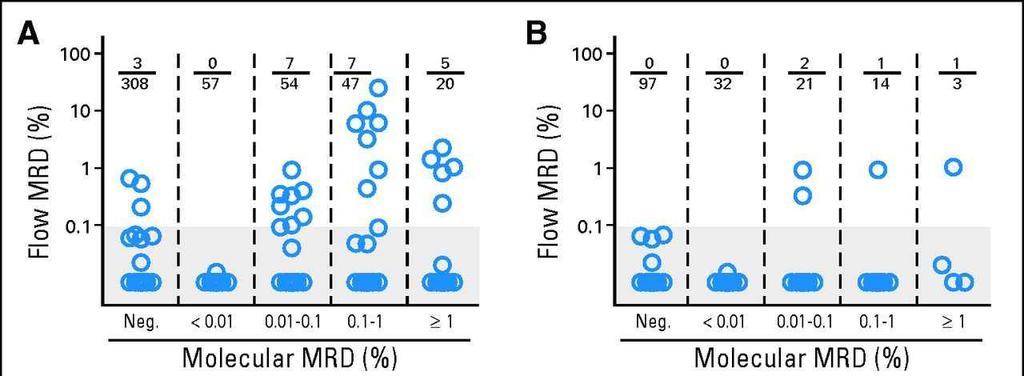 Relation between molecular and flow cytometric detection of residual disease