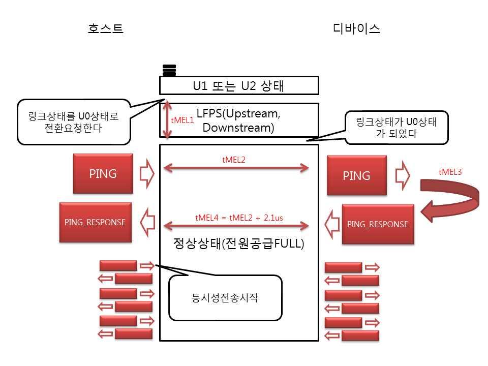 * Maximum Exit Latency t1(tmel1) tmel1 은 U1, U2 상태의링크를 U0 상태로전환하는데걸리는시간을의미한다.