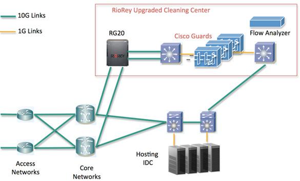 SW 공학트렌드 동향분석 Webzine 그림 19_RioRey DDOS 솔루션의 Cisco Guard 적용사례 출처 : http://www.riorey.com/products-cleaning-center.html 개인정보를다루는고객 DB 쪽은개인정보와관련된모든정보를어떤식으로알고리즘화하는지, 저장하고있는지중요하다.